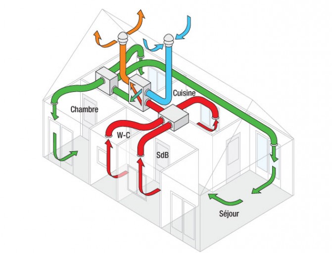 comment fonctionne une vmc double flux Domotique et énergie
